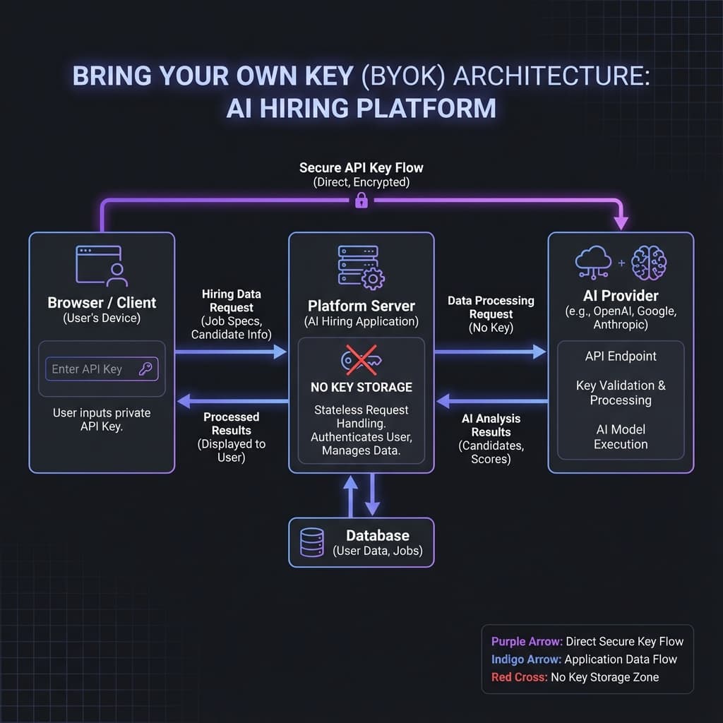 Why We Built BYOK: Giving You Control of Your AI